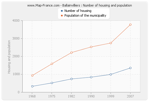 Ballainvilliers : Number of housing and population