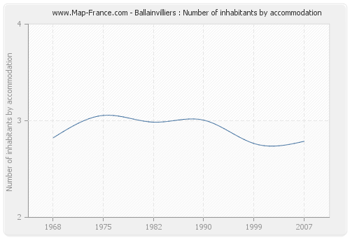 Ballainvilliers : Number of inhabitants by accommodation