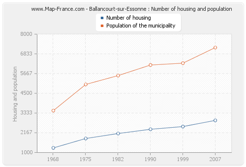 Ballancourt-sur-Essonne : Number of housing and population