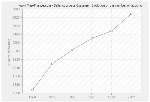 Ballancourt-sur-Essonne : Evolution of the number of housing