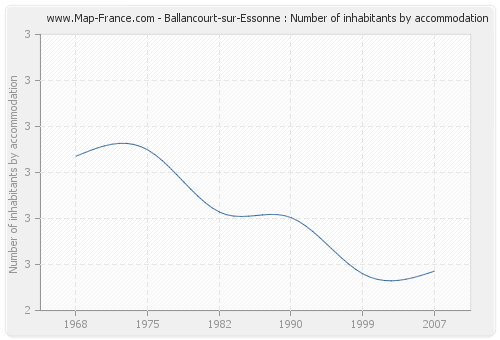 Ballancourt-sur-Essonne : Number of inhabitants by accommodation