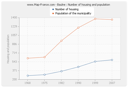 Baulne : Number of housing and population