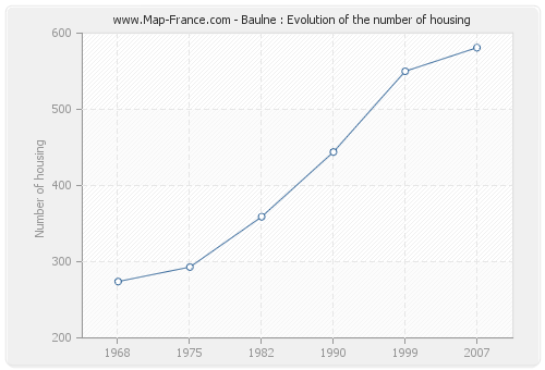 Baulne : Evolution of the number of housing