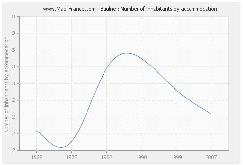 Baulne : Number of inhabitants by accommodation