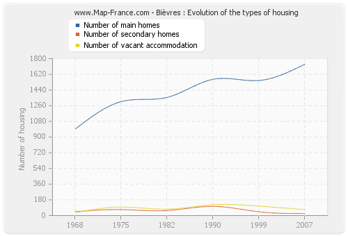 Bièvres : Evolution of the types of housing