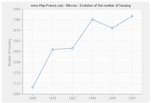 Bièvres : Evolution of the number of housing