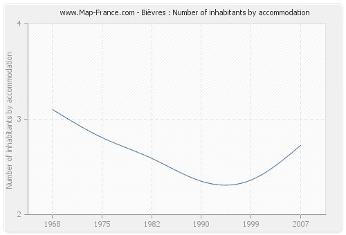 Bièvres : Number of inhabitants by accommodation