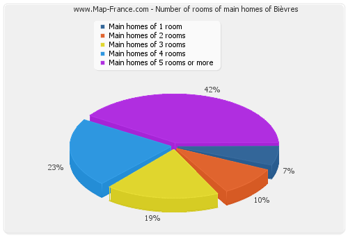 Number of rooms of main homes of Bièvres