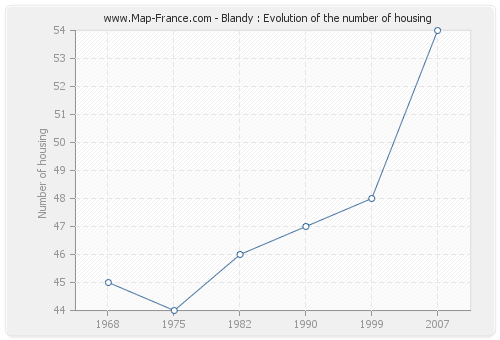 Blandy : Evolution of the number of housing