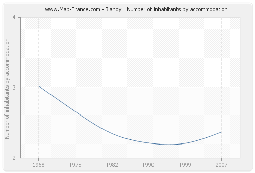 Blandy : Number of inhabitants by accommodation