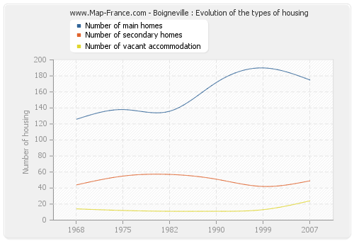 Boigneville : Evolution of the types of housing