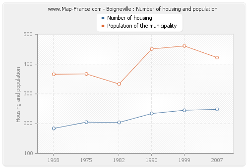 Boigneville : Number of housing and population