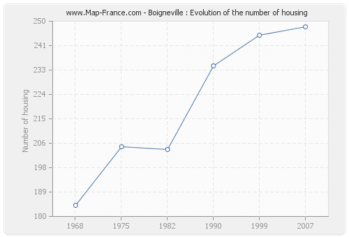 Boigneville : Evolution of the number of housing