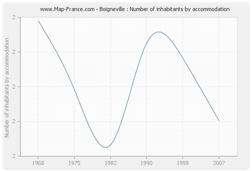 Boigneville : Number of inhabitants by accommodation