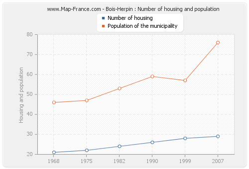 Bois-Herpin : Number of housing and population