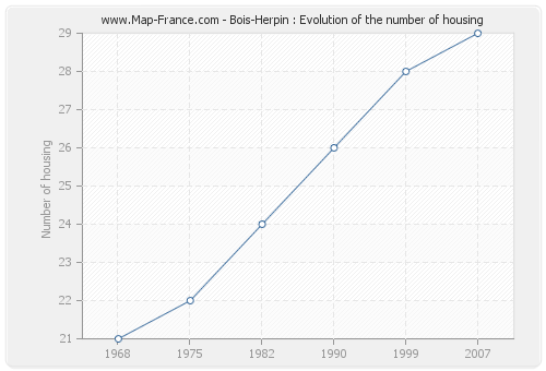 Bois-Herpin : Evolution of the number of housing
