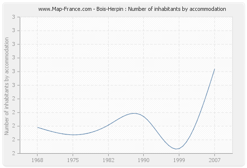 Bois-Herpin : Number of inhabitants by accommodation