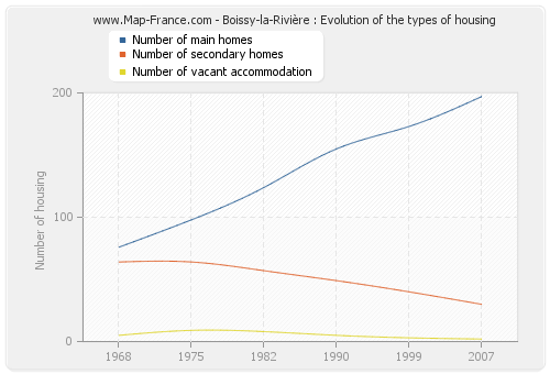 Boissy-la-Rivière : Evolution of the types of housing