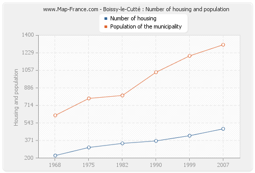 Boissy-le-Cutté : Number of housing and population