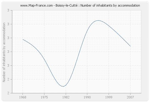Boissy-le-Cutté : Number of inhabitants by accommodation