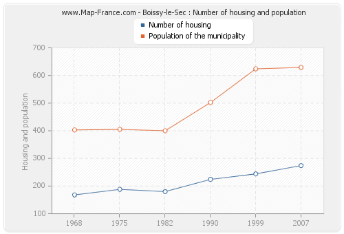 Boissy-le-Sec : Number of housing and population