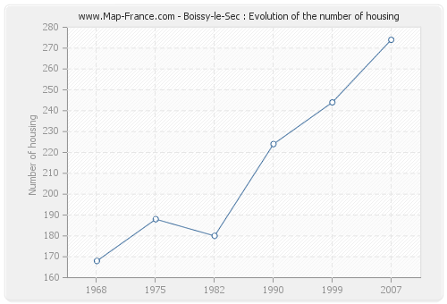 Boissy-le-Sec : Evolution of the number of housing