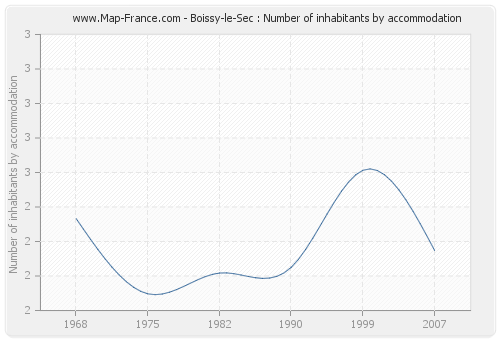 Boissy-le-Sec : Number of inhabitants by accommodation