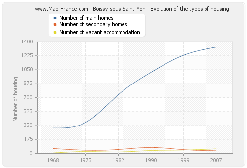 Boissy-sous-Saint-Yon : Evolution of the types of housing