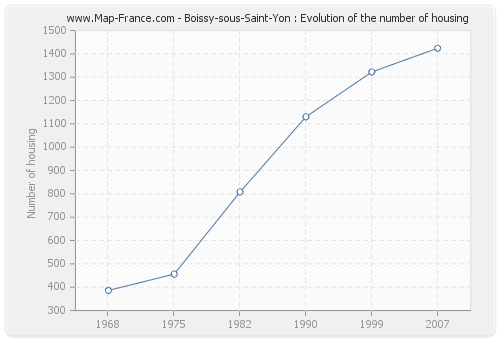 Boissy-sous-Saint-Yon : Evolution of the number of housing