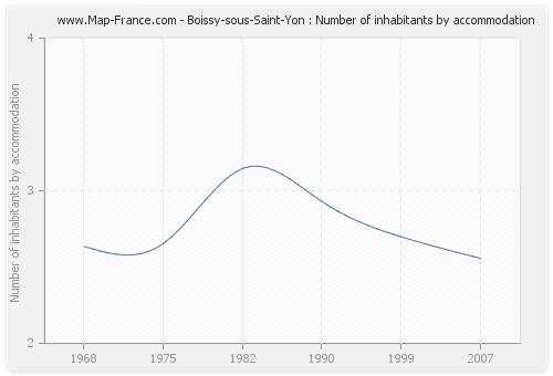 Boissy-sous-Saint-Yon : Number of inhabitants by accommodation