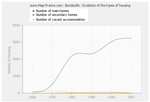 Bondoufle : Evolution of the types of housing