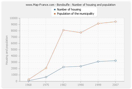 Bondoufle : Number of housing and population