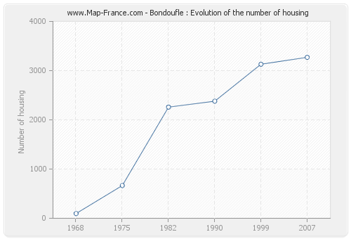 Bondoufle : Evolution of the number of housing