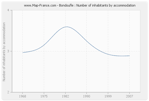 Bondoufle : Number of inhabitants by accommodation