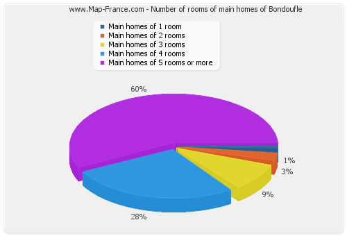 Number of rooms of main homes of Bondoufle