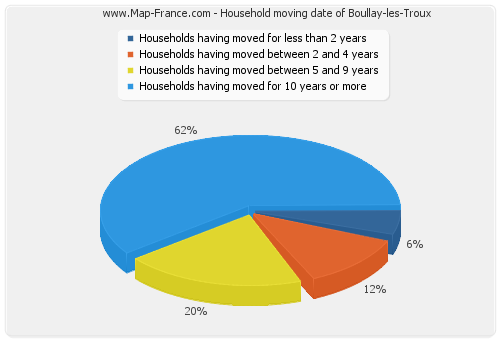 Household moving date of Boullay-les-Troux