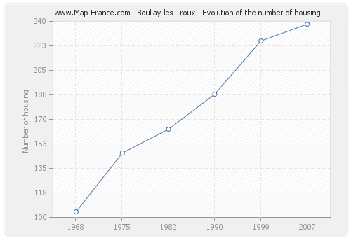 Boullay-les-Troux : Evolution of the number of housing