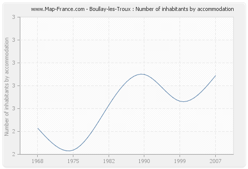 Boullay-les-Troux : Number of inhabitants by accommodation