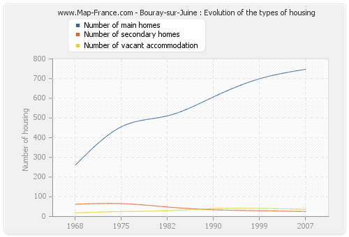Bouray-sur-Juine : Evolution of the types of housing