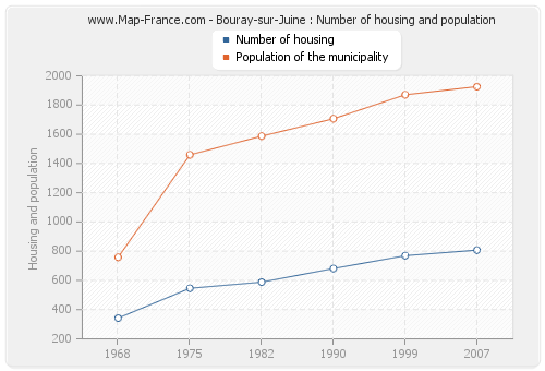 Bouray-sur-Juine : Number of housing and population