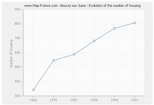 Bouray-sur-Juine : Evolution of the number of housing