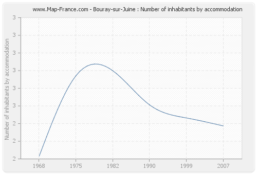 Bouray-sur-Juine : Number of inhabitants by accommodation