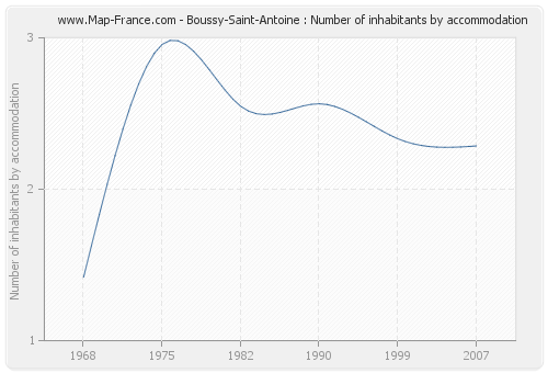 Boussy-Saint-Antoine : Number of inhabitants by accommodation