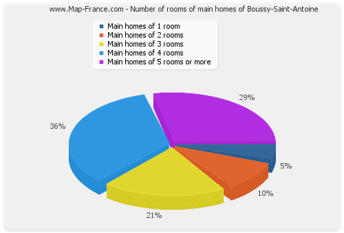 Number of rooms of main homes of Boussy-Saint-Antoine