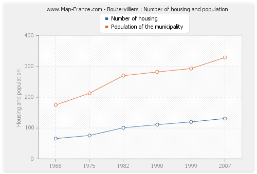 Boutervilliers : Number of housing and population