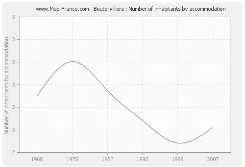 Boutervilliers : Number of inhabitants by accommodation