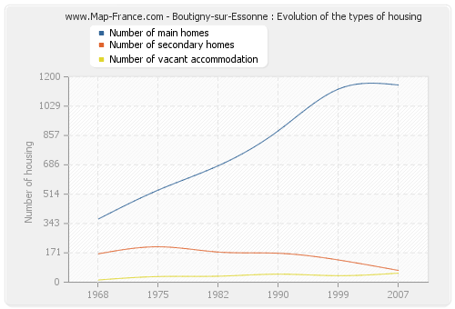 Boutigny-sur-Essonne : Evolution of the types of housing