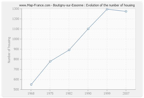Boutigny-sur-Essonne : Evolution of the number of housing