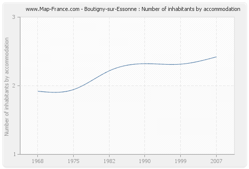 Boutigny-sur-Essonne : Number of inhabitants by accommodation