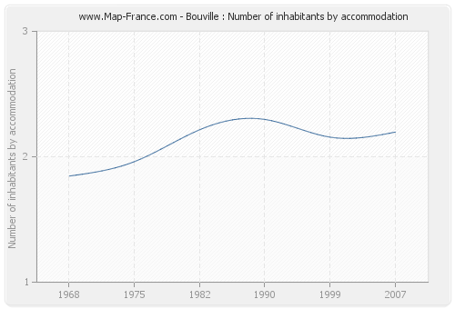 Bouville : Number of inhabitants by accommodation